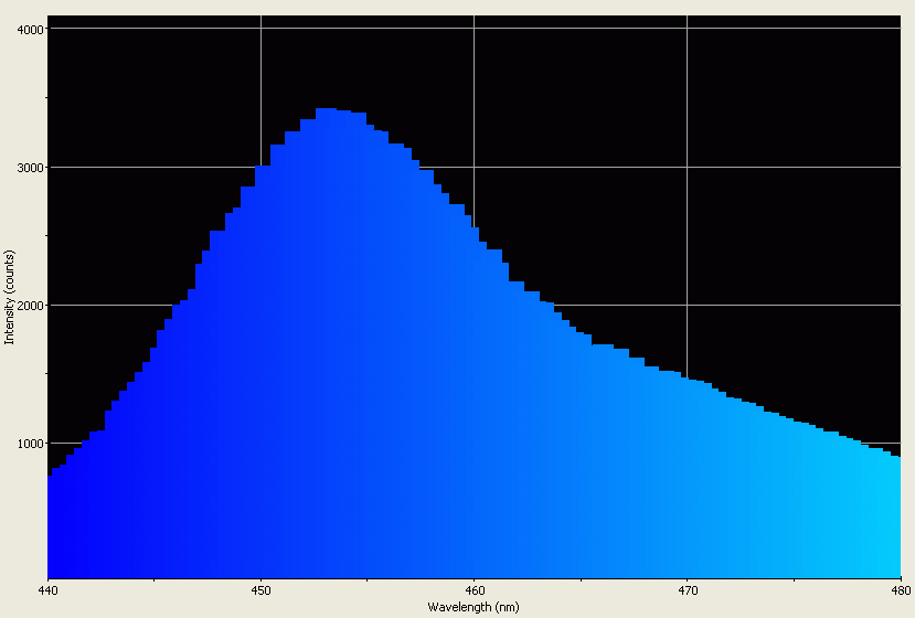 Spectrographic analysis