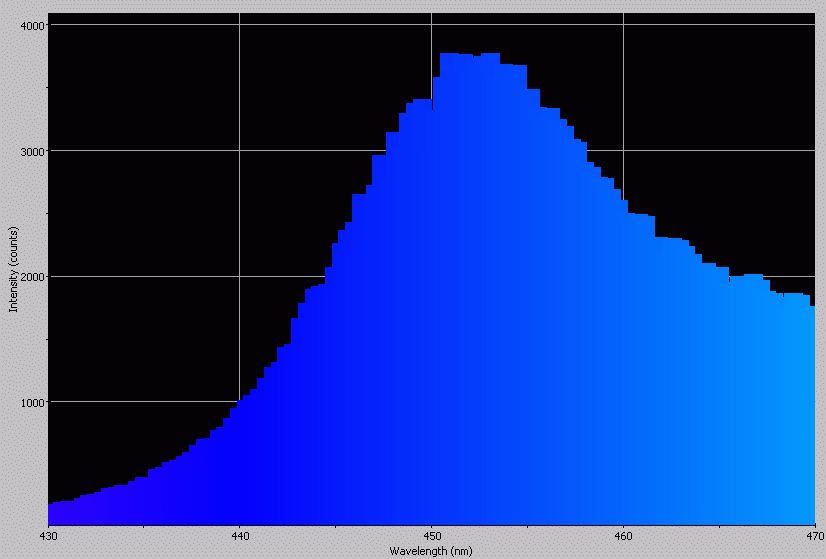 Spectrographic analysis