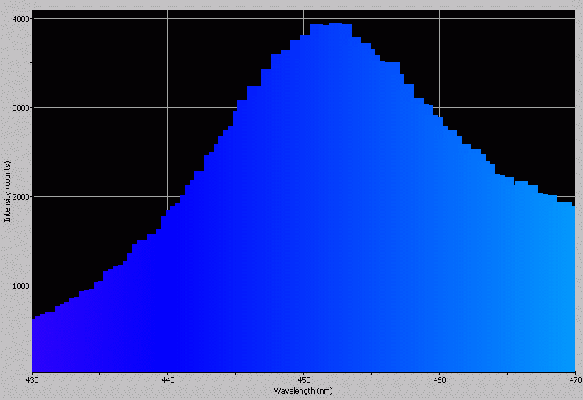 Spectrographic analysis