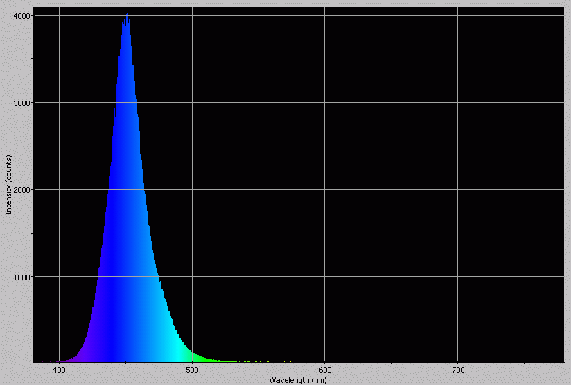 Spectrographic analysis