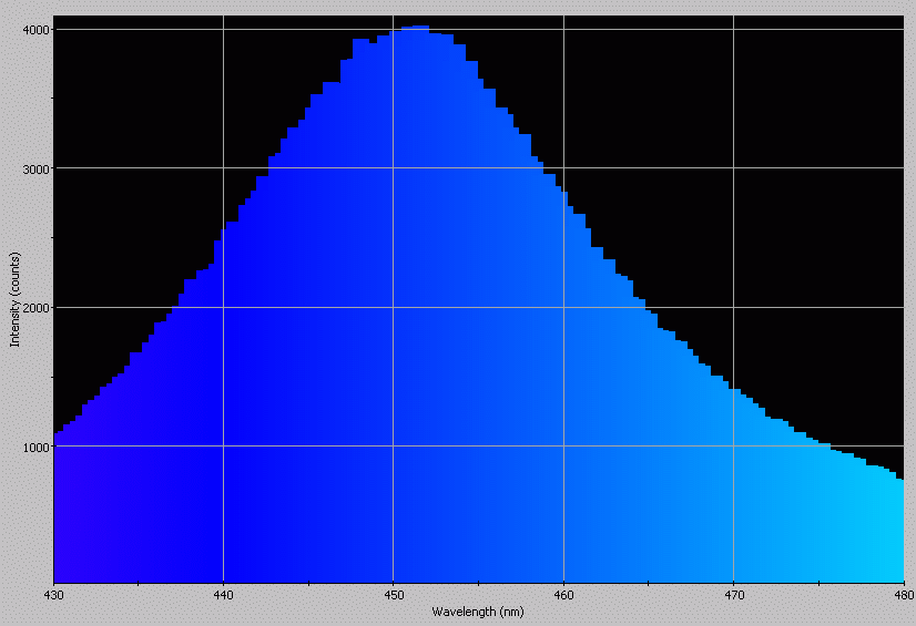 Spectrographic analysis