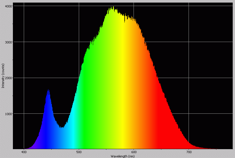 Spectrographic analysis