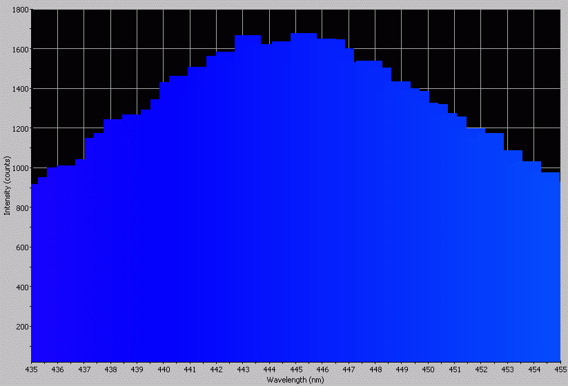 Spectrographic analysis