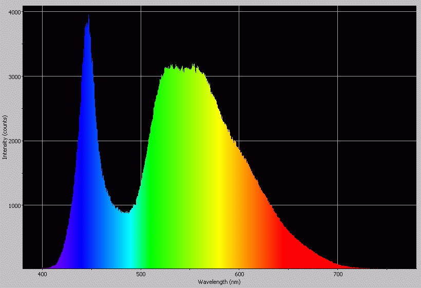 Spectrographic plot