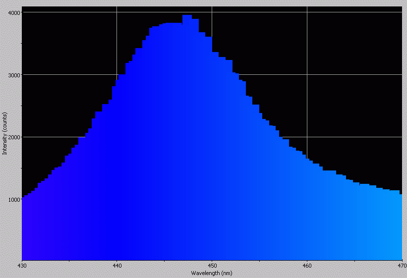 Spectrographic plot