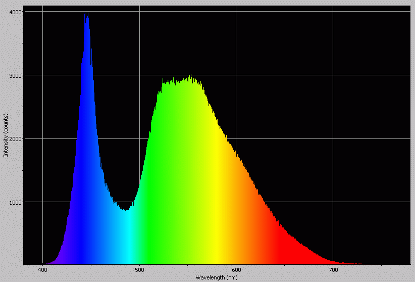 Spectrographic plot