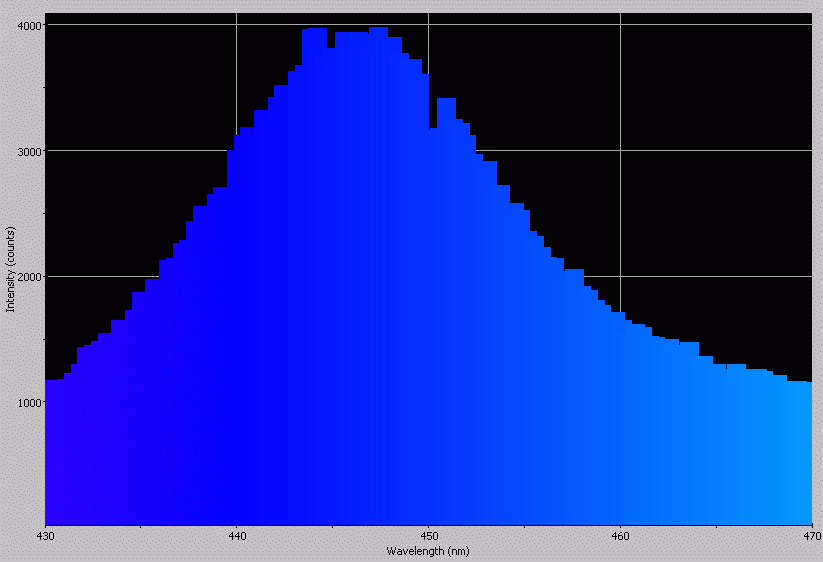 Spectrographic plot