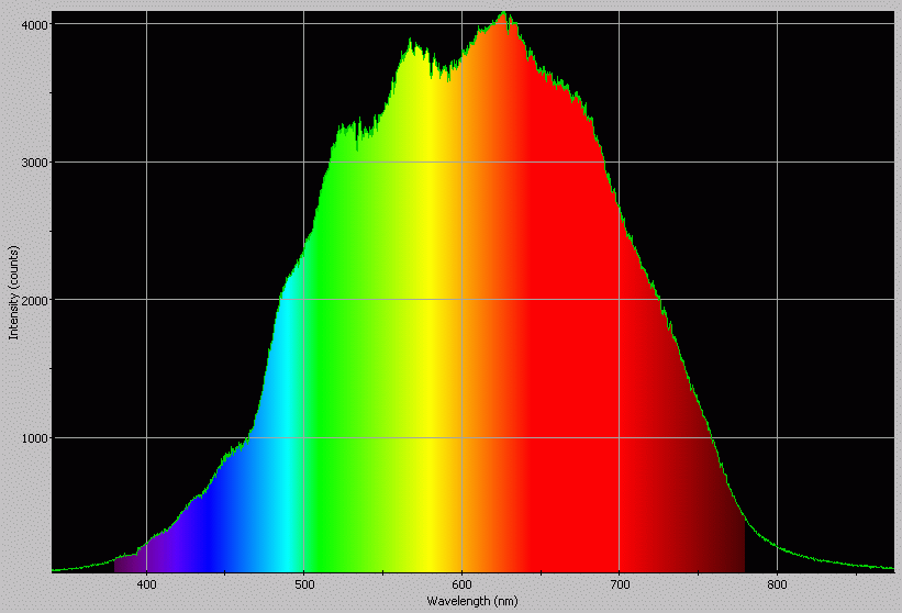 Spectrographic analysis