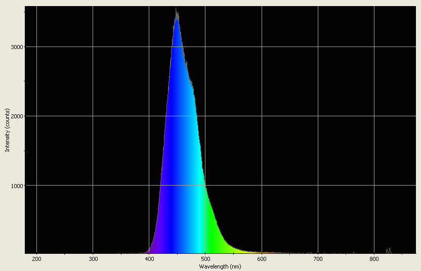 Spectrographic analysis