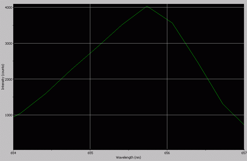 Spectrographic analysis