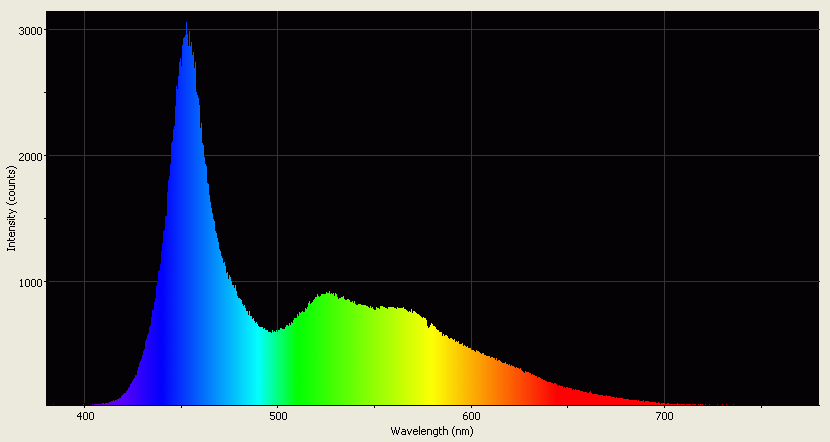 Spectrographic analysis