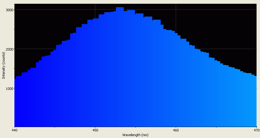 Spectrographic analysis