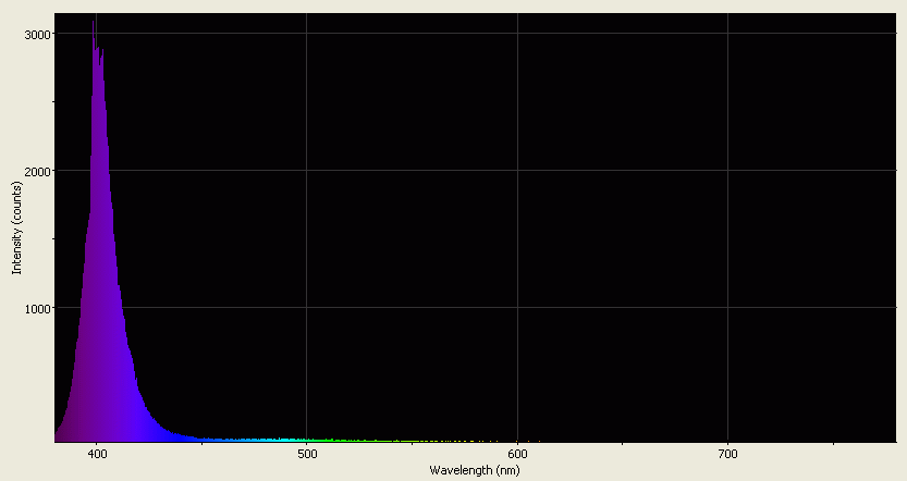 Spectrographic analysis