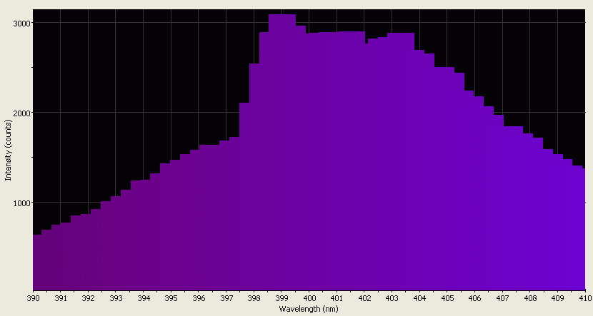 Spectrographic analysis