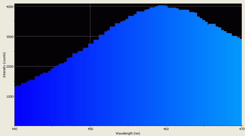 Spectrographic analysis