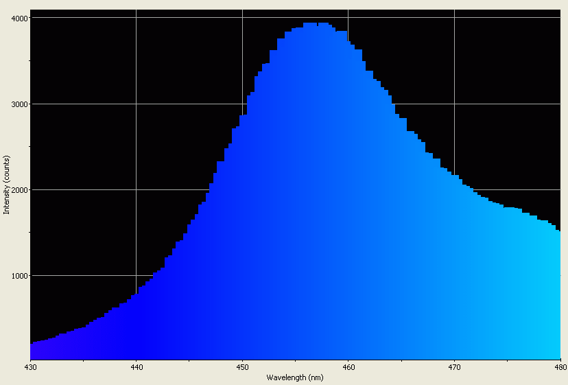 Spectrographic analysis