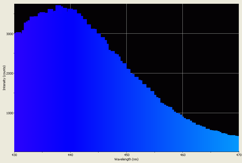 Spectrographic analysis