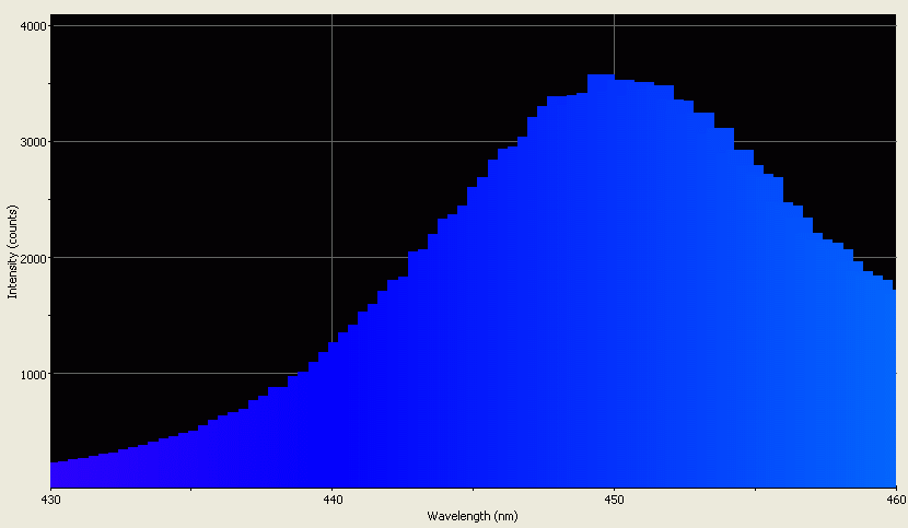 Spectrographic analysis