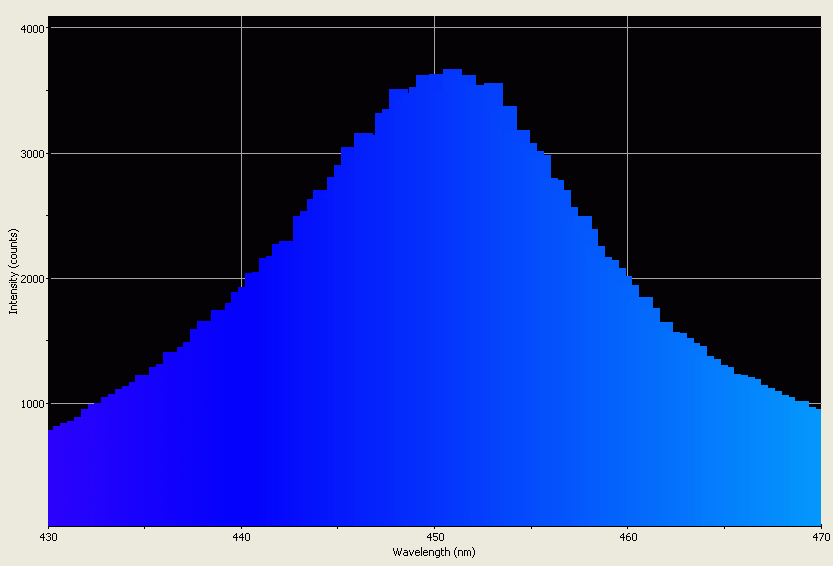 Spectrographic analysis