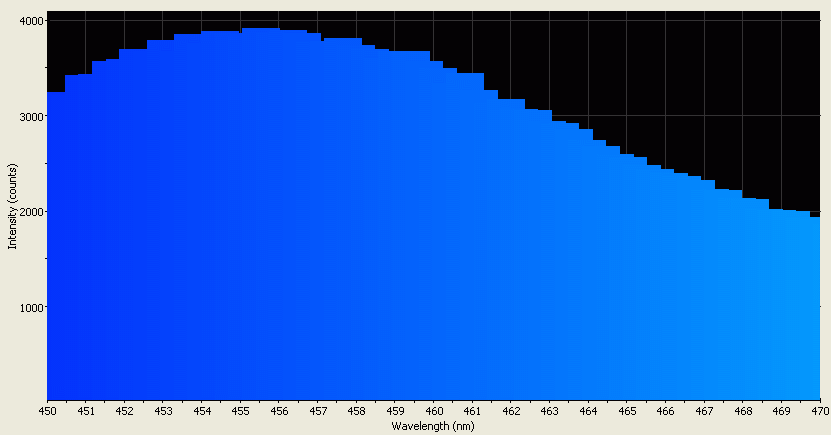 Spectrographic analysis