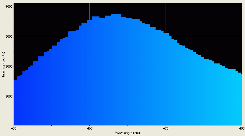 Spectrographic analysis