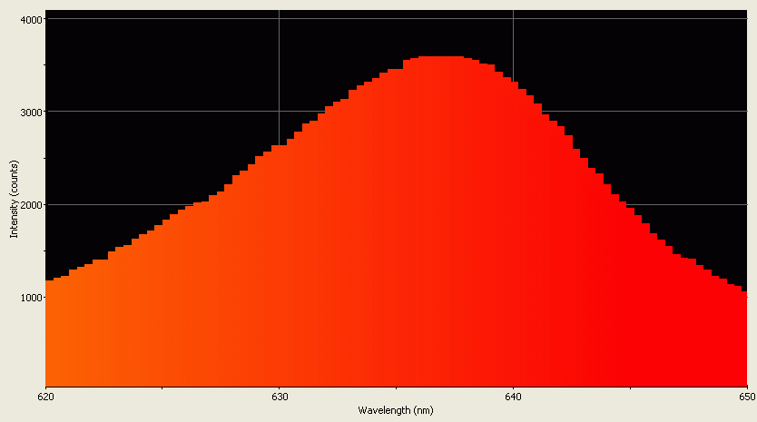 Spectrographic analysis