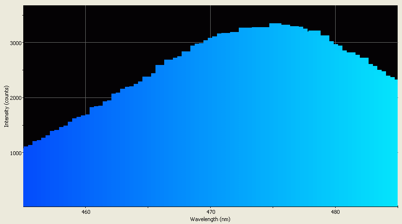 Spectrographic analysis