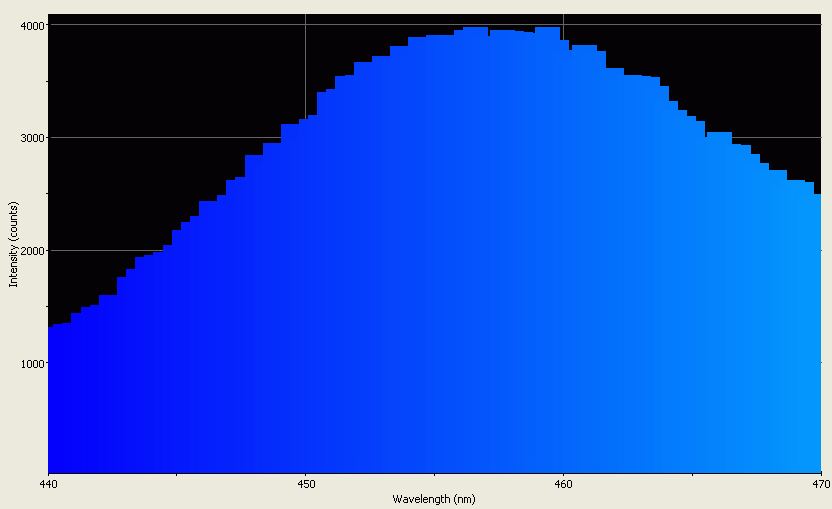 Spectrographic analysis