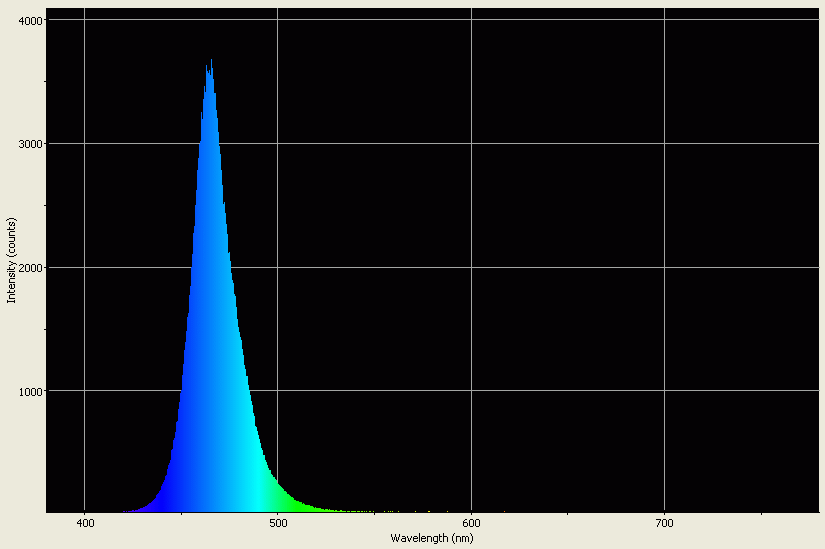 Spectrographic analysis