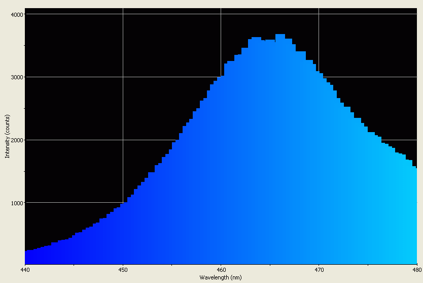 Spectrographic analysis