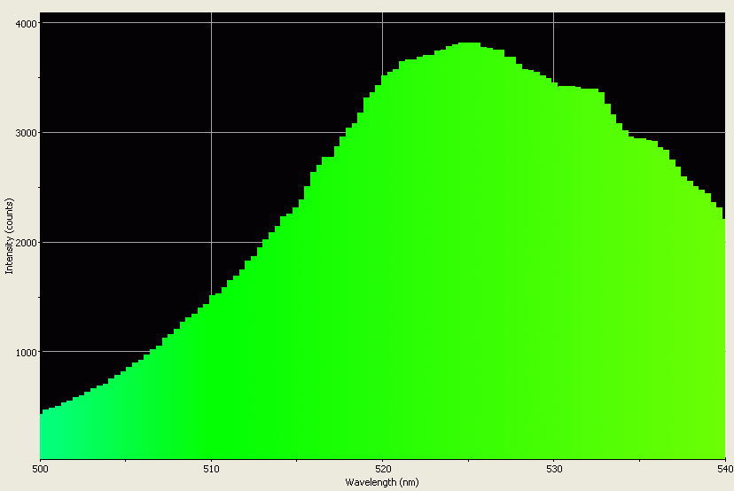 Spectrographic analysis