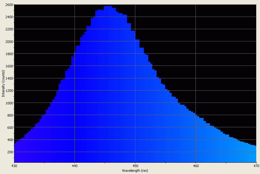 Spectrographic analysis