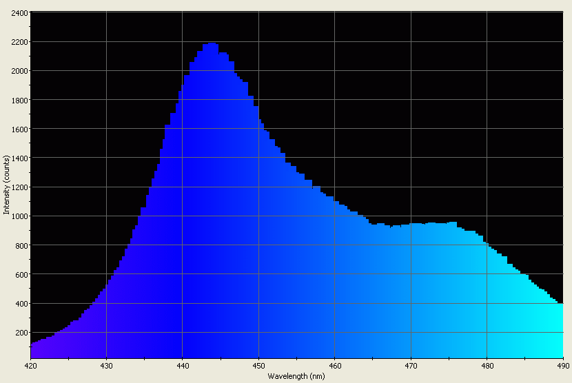 Spectrographic analysis