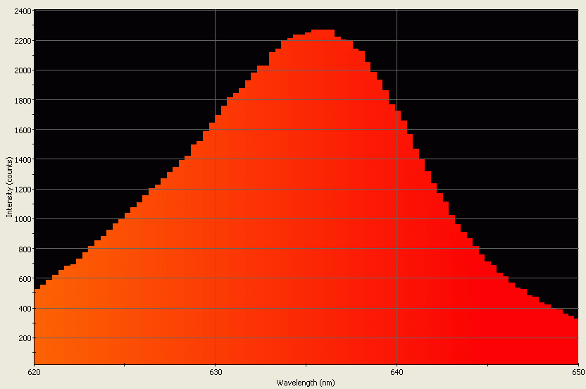 Spectrographic analysis