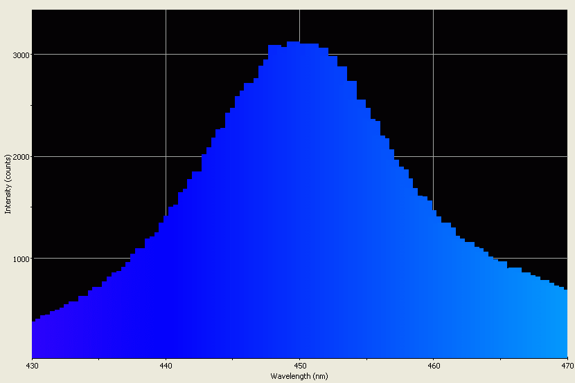 Spectrographic analysis