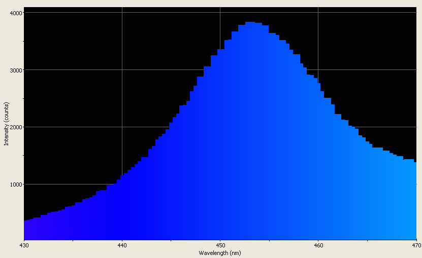 Spectrographic analysis