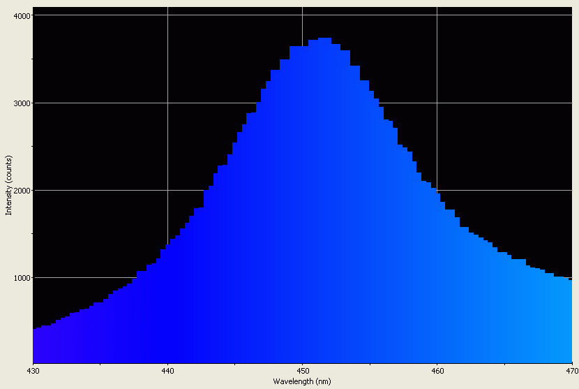 Spectrographic analysis