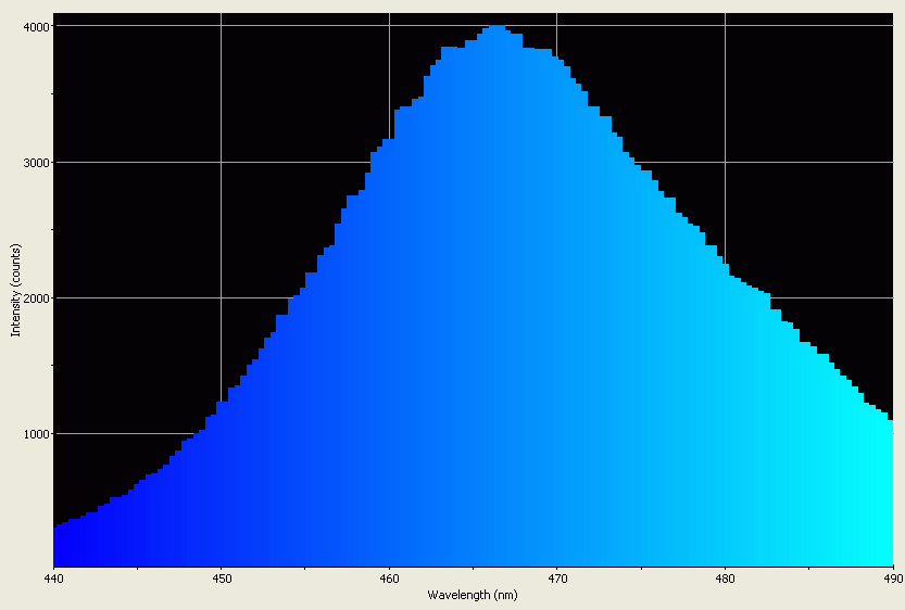 Spectrographic analysis