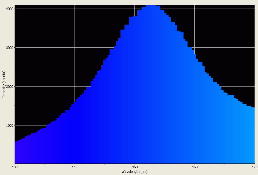 Spectrographic analysis