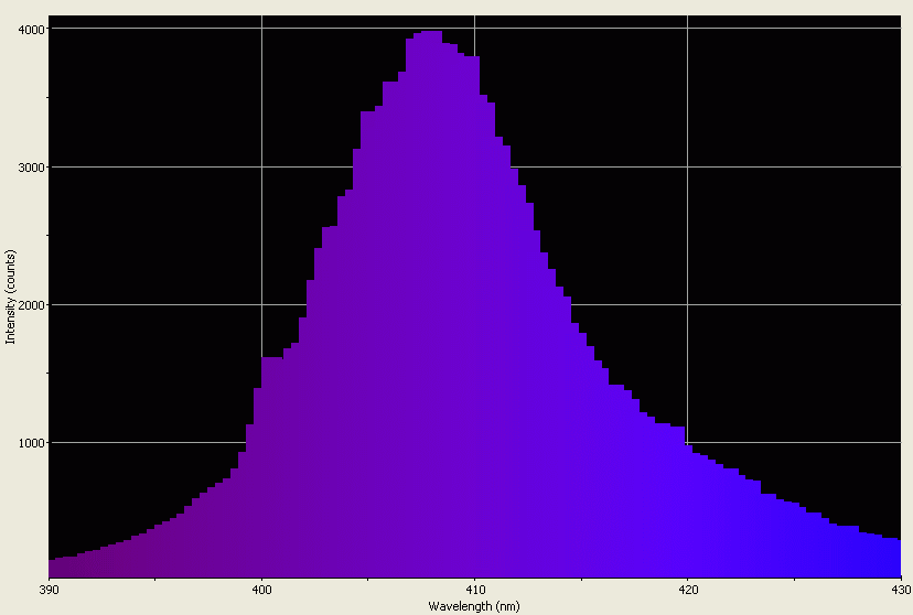 Spectrographic analysis