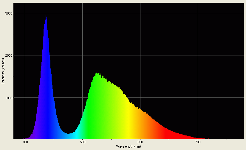 Spectrographic analysis