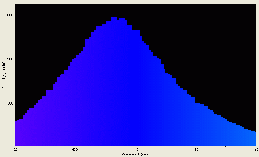 Spectrographic analysis