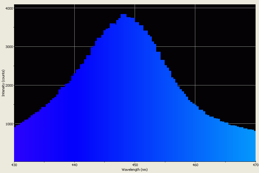 Spectrographic analysis