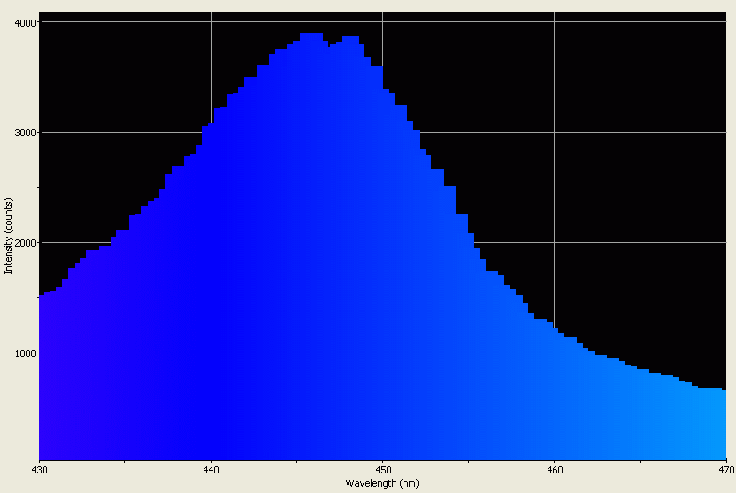 Spectrographic analysis