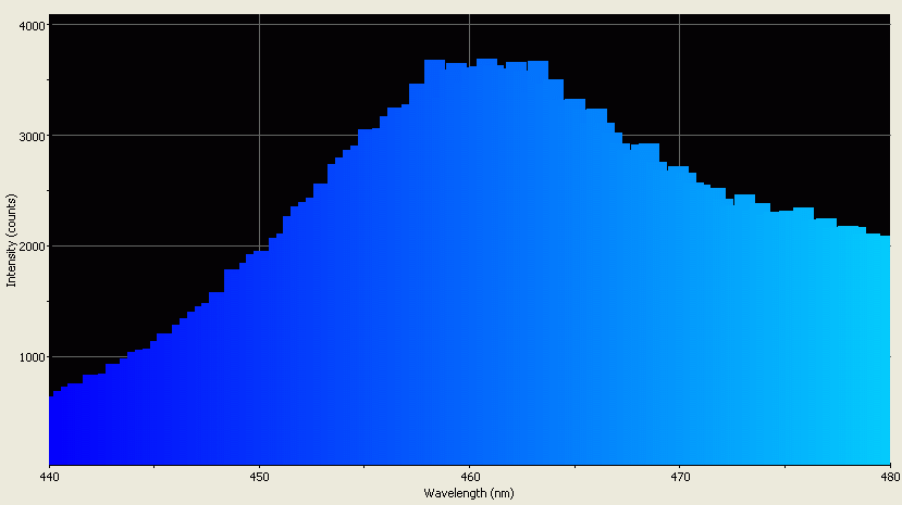 Spectrographic analysis