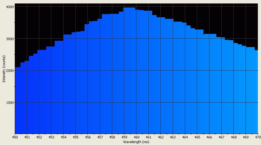 Spectrographic analysis