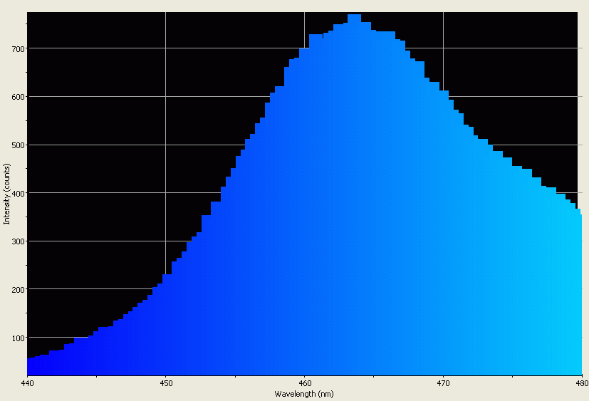 Spectrographic analysis