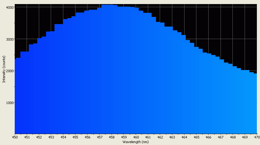 Spectrographic analysis