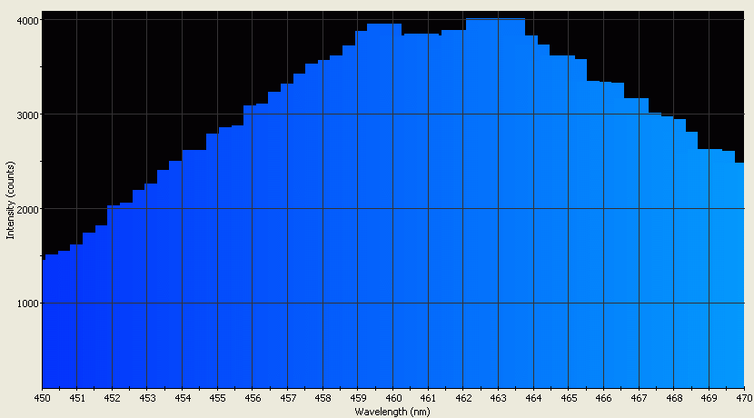 Spectrographic analysis