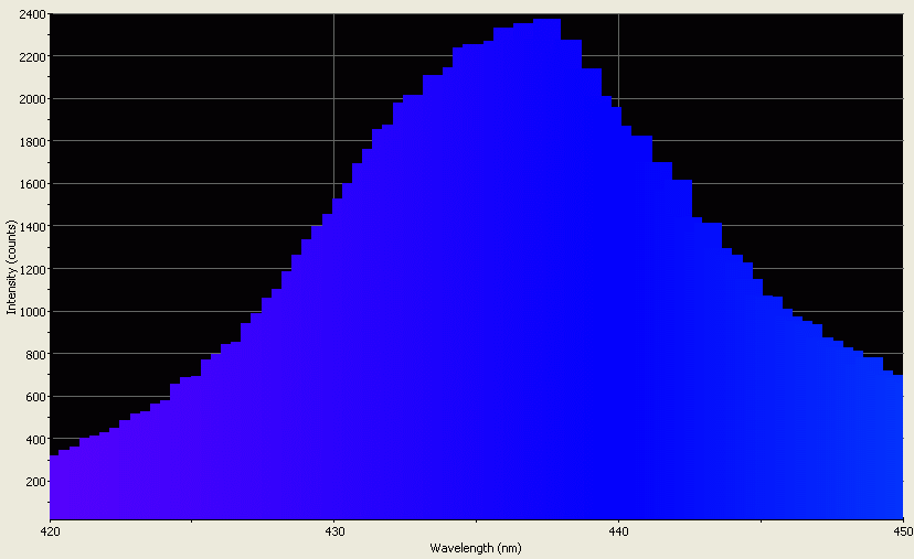 Spectrographic analysis